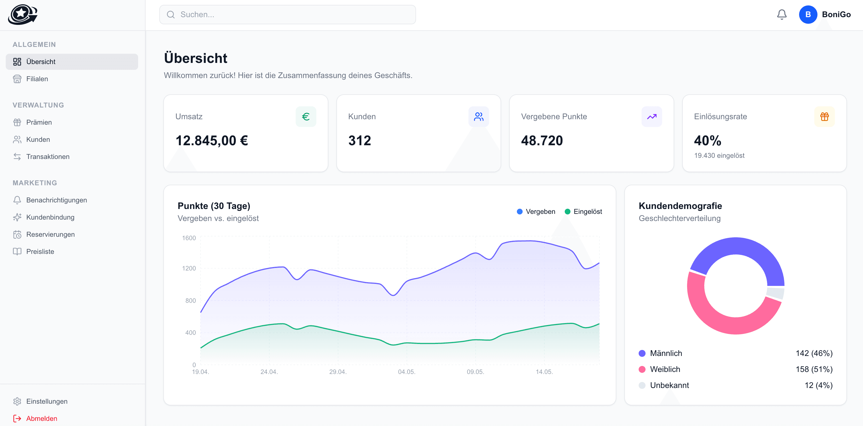 Bonigo Dashboard – Übersicht über Umsatz, Kunden und Treuepunkte